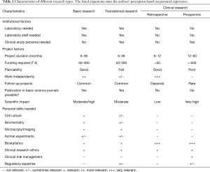 Table 2