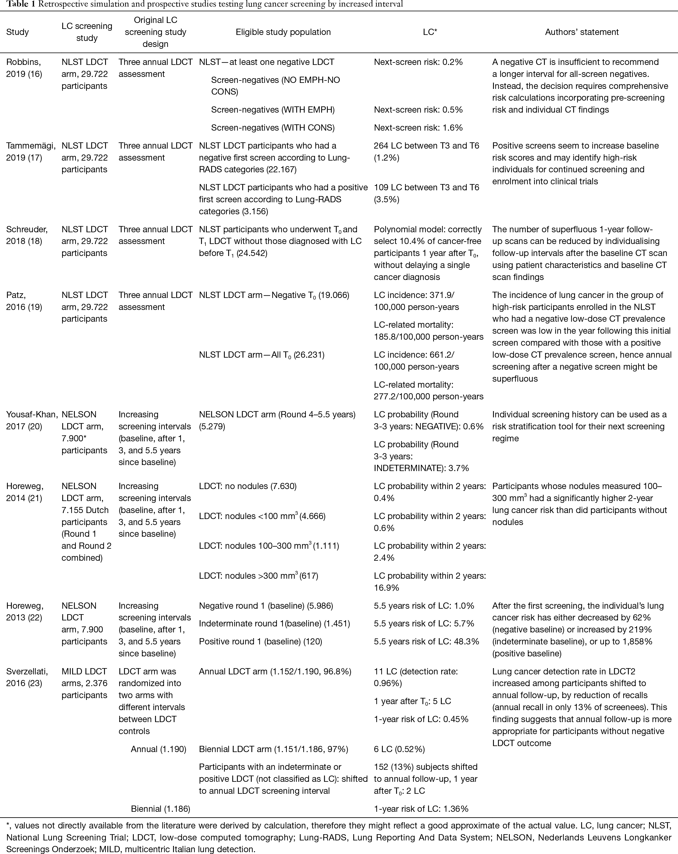 Lung Cancer Screening Tell Me More About Post Test Risk Silva Journal Of Thoracic Disease