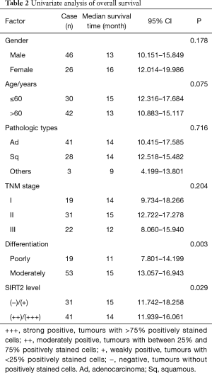 Table 2