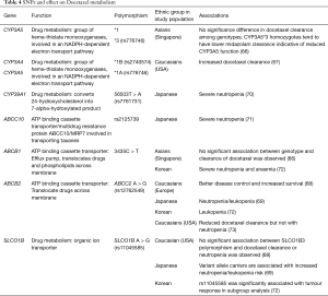 Table 4