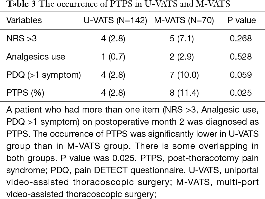 Uniportal Video Assisted Thoracic Surgery Reduced The Occurrence Of Post Thoracotomy Pain Syndrome After Lobectomy For Lung Cancer Hirai Journal Of Thoracic Disease