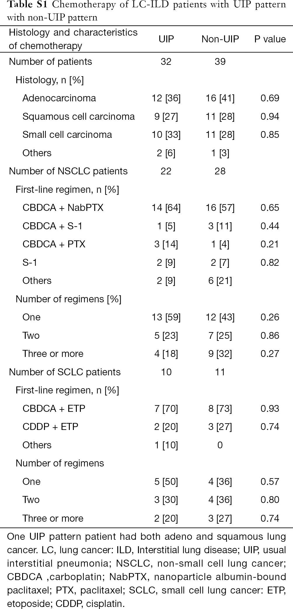 Real world data of combined lung cancer and interstitial lung disease