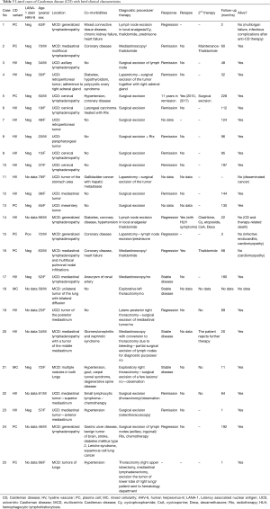 Table 3