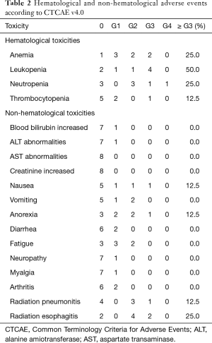 Table 2