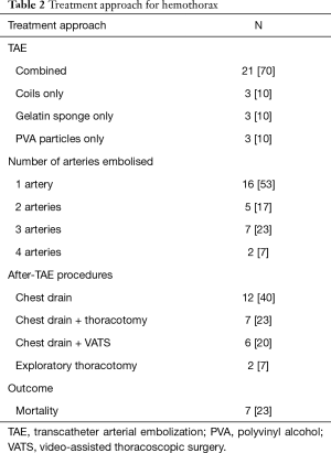 Table 2