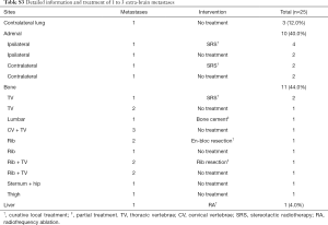 Table S3