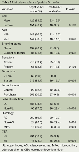 Table 2