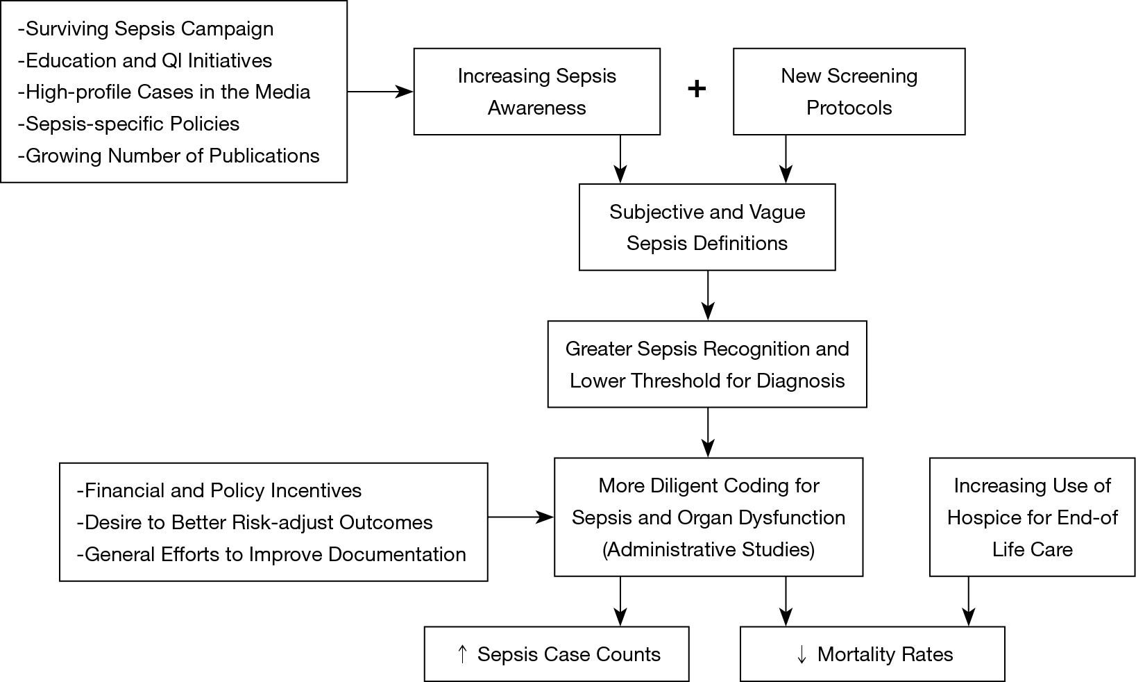 Sepsis Trends Increasing Incidence And Decreasing Mortality Or Changing Denominator Rhee Journal Of Thoracic Disease