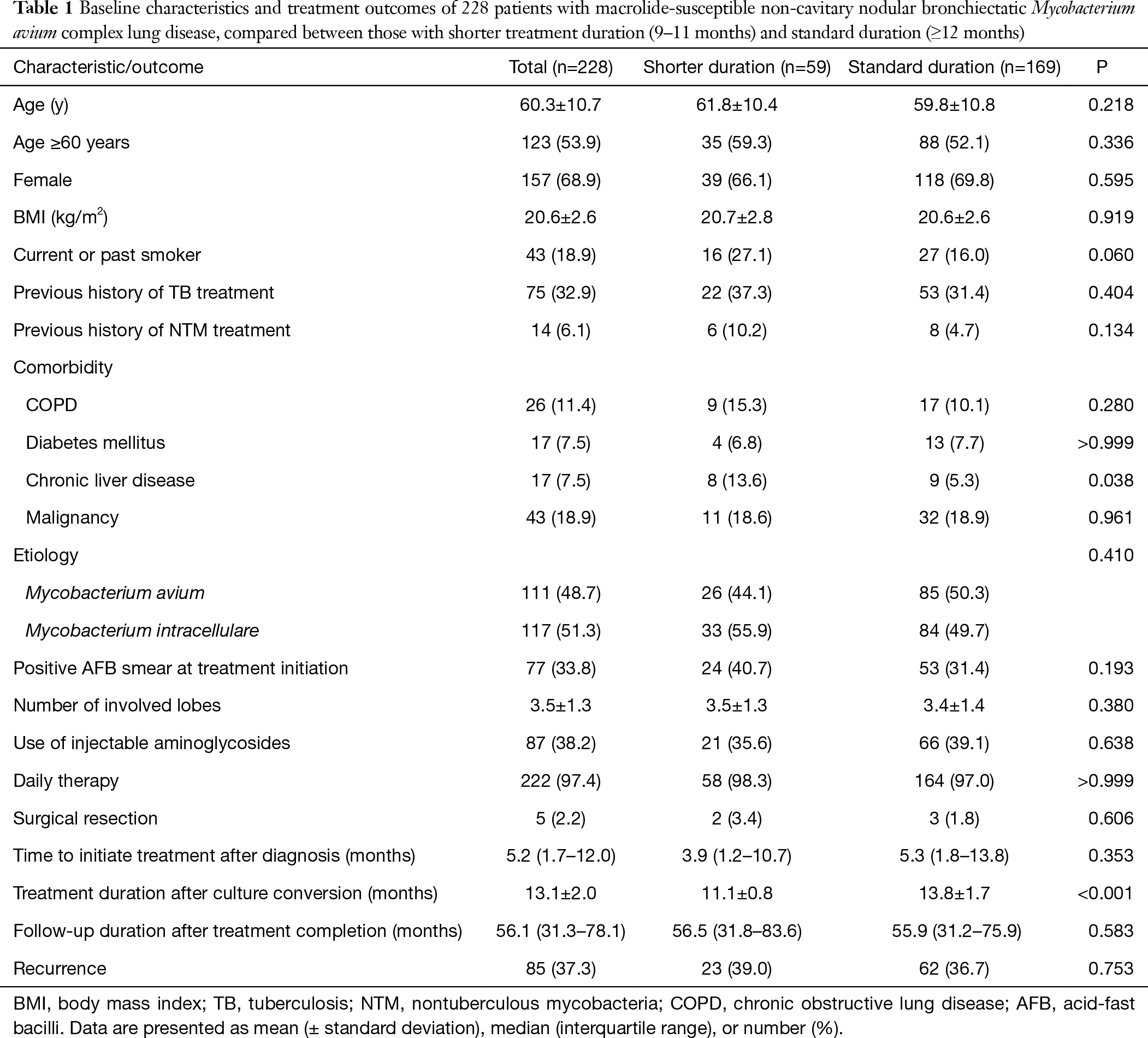 Outcome Of Shorter Treatment Duration In Non Cavitary Nodular Bronchiectatic Mycobacterium Avium Complex Lung Disease Park Journal Of Thoracic Disease