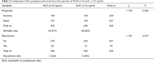 Table 2
