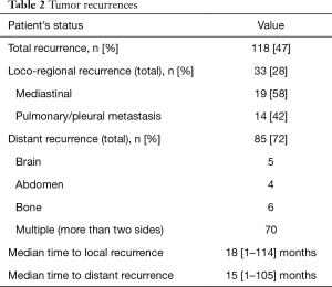 Table 2