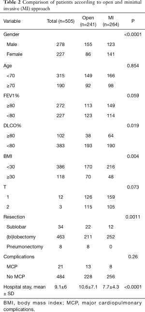 Table 2