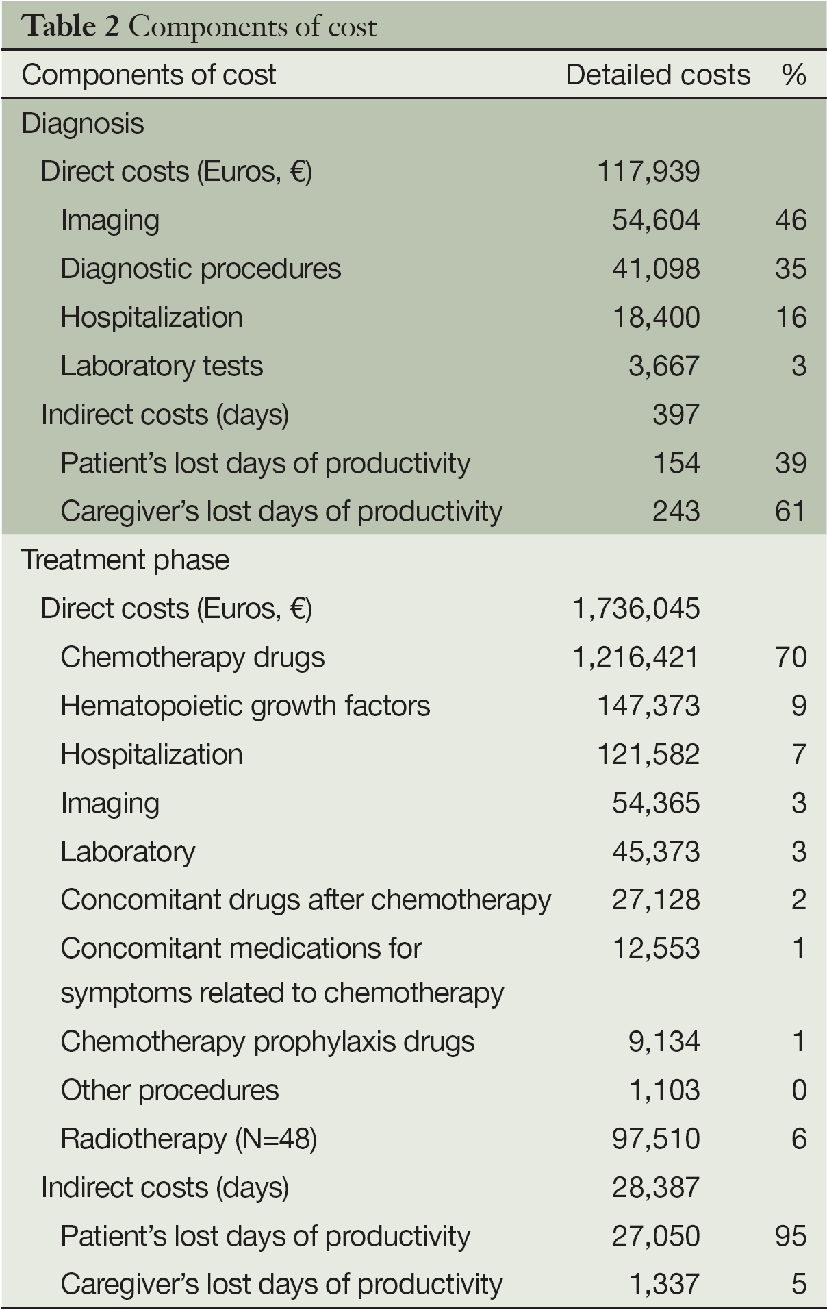Estimating The Direct And Indirect Costs Of Lung Cancer A Prospective Analysis In A Greek University Pulmonary Department Zarogoulidou Journal Of Thoracic Disease