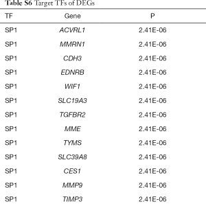 Table S6