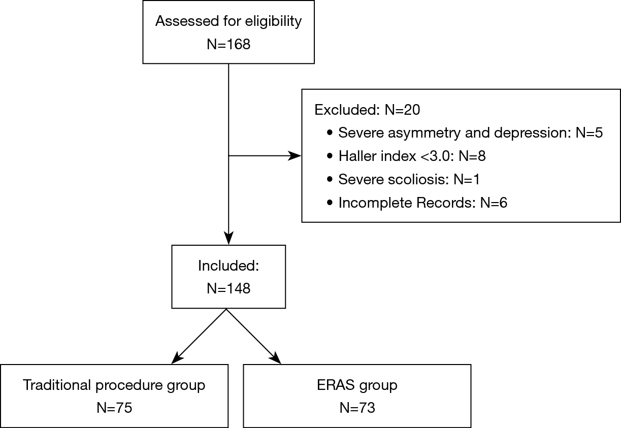 Clinical Application Of Enhanced Recovery After Surgery Eras In Pectus Excavatum Patients Following Nuss Procedure Yu Journal Of Thoracic Disease