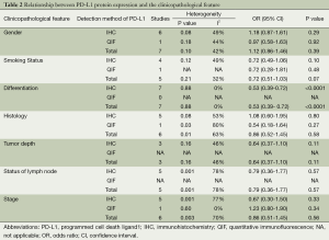 Table 2