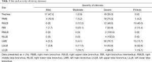 Table 3