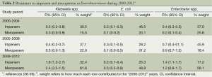 Table 2