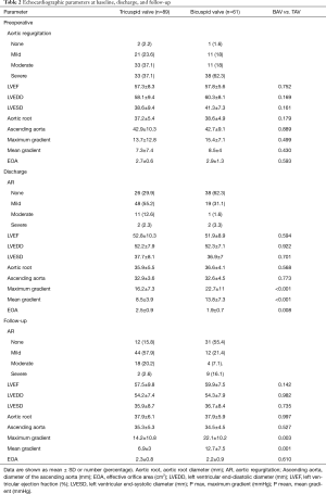 Table 2