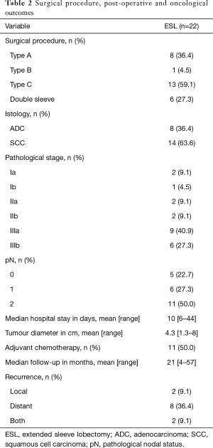 Table 2