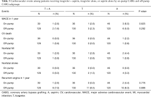 Table 3