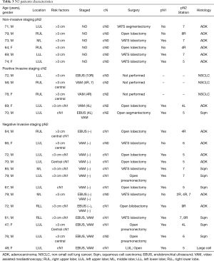 Table 3