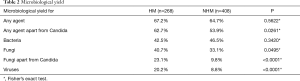 Table 2