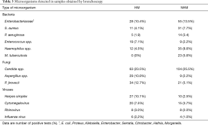 Table 3