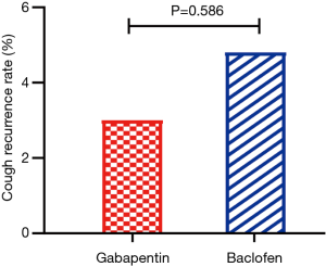gabapentin in treatment of chronic cough
