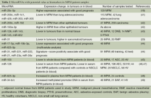 Downregulation of microRNA-34 induces cell proliferation and