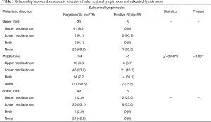 Table 3