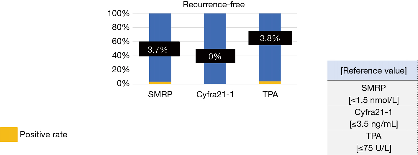 Three Tumor Markers For Improved Efficacy In The Management Of Patients With Malignant Pleural Mesothelioma Nakamura Journal Of Thoracic Disease