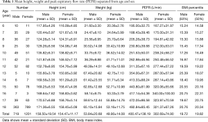 The Reference Values Of Peak Expiratory Flow Rate In Thailand Children Srisingh Journal Of Thoracic Disease