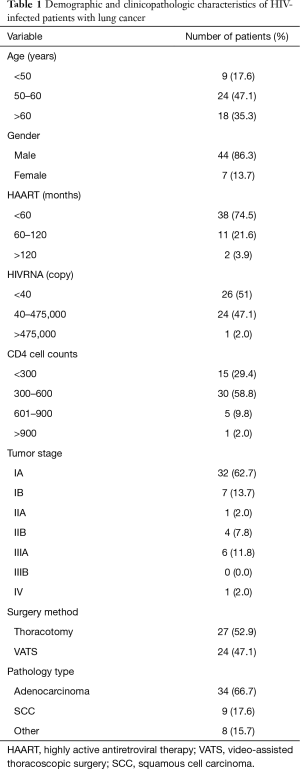 Table 1