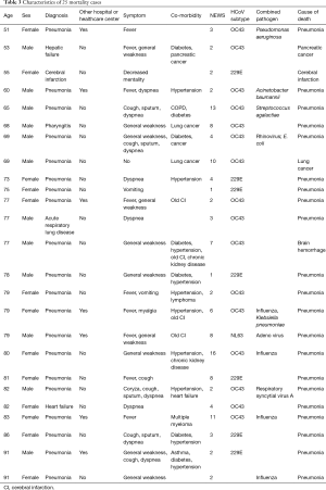 Table 3