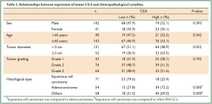 Table 2
