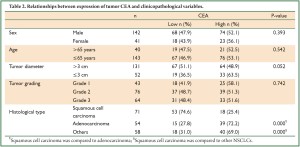 Table 2