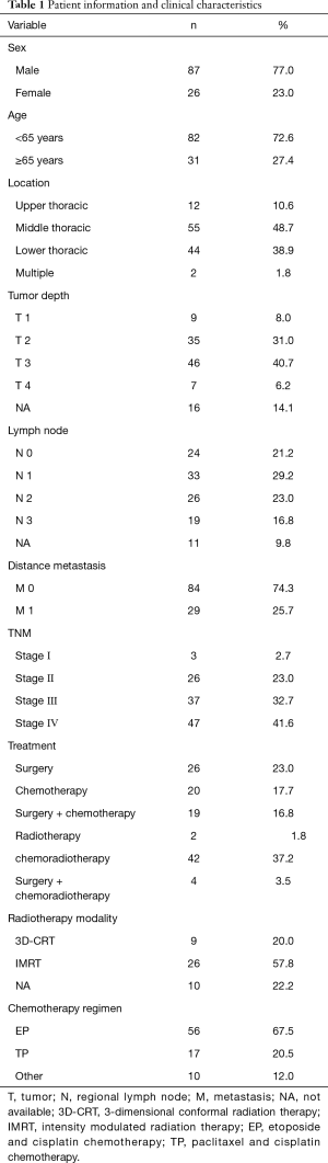 Table 1