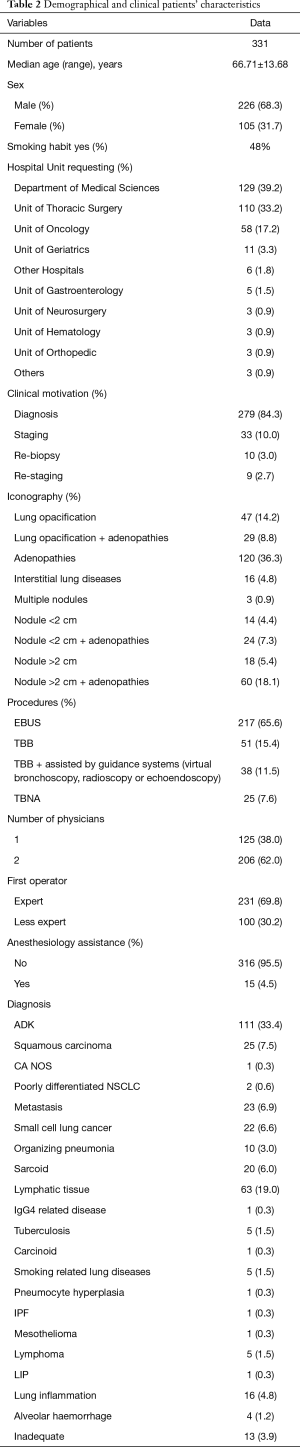 Table 2