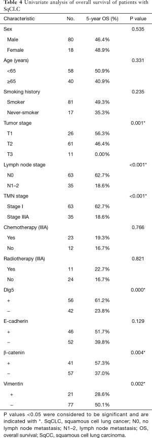 Table 4