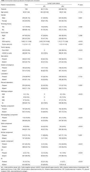 Table 1