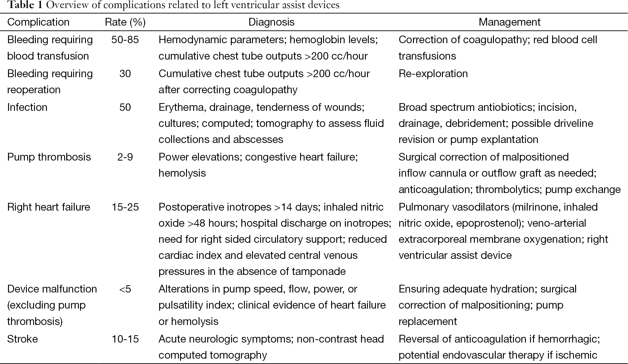 Dealing with surgical left ventricular assist device complications Kilic Journal of Thoracic