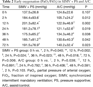 Table 2