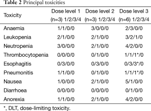 Table 2