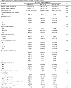 Table 2