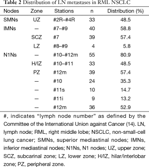Table 2