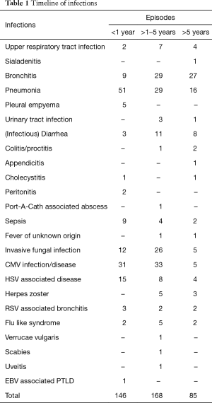 Table 1