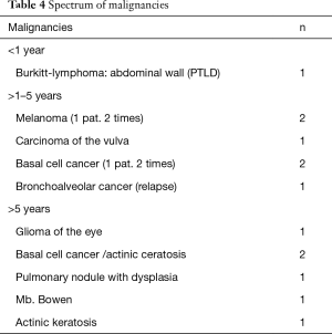 Table 4