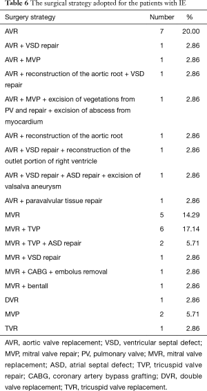 Table 6