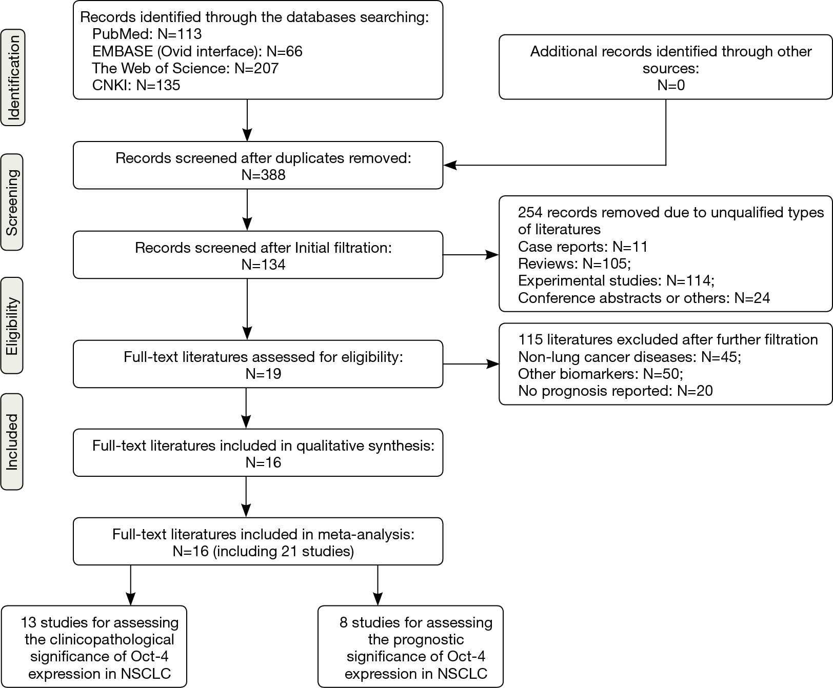 Clinicopathological And Prognostic Significance Of Oct 4 Expression In Patients With Non Small Cell Lung Cancer A Systematic Review And Meta Analysis Li Journal Of Thoracic Disease